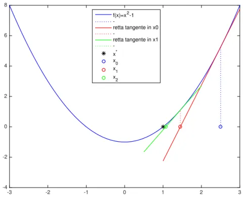 Figura 1.1: Rappresentazione grafica dei primi valori che si trovano col me- me-todo di Newton applicato alla funzione f (x) = x 2 − 1 e con approssimazione iniziale x 0 = 2.5.