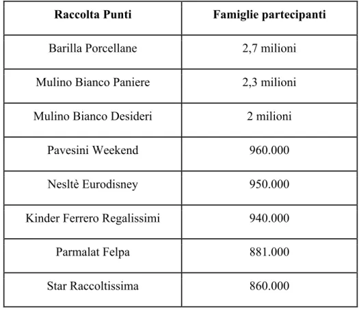 Figura 1.1 Le raccolte punti in Italia delle imprese produttrici di beni tradizionali nel 1994 5