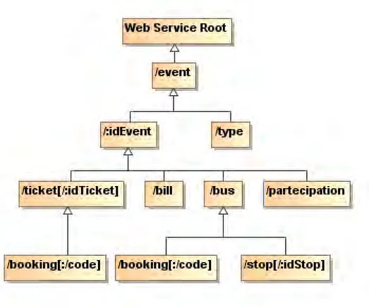 Figura 10: Schema dei path per /event