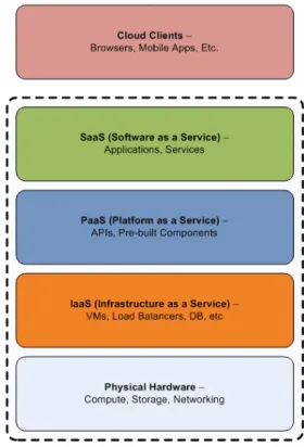 Figura 1.1: Semplificazione di Cloud stack
