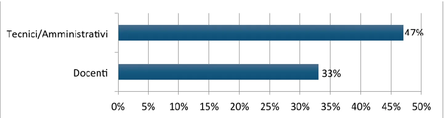 Figura 6: Percentuale di personale universitario che effettua giornalmente spostamenti per motivi di  lavoro 