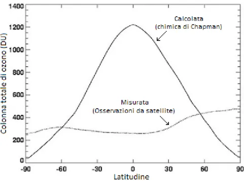 Figura 3: Colonna totale di ozono stimata usando la chimica di Chapman per il mese di marzo (linea continua), confrontata con quella derivata da misure strumentali da  sa-tellite (linea tratteggiata)