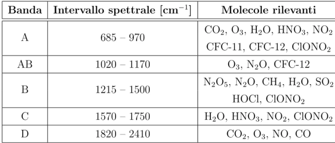 Tabella 2: Bande spettrali di MIPAS, con i relativi costituenti atmosferici spettralmente pi` u attivi.