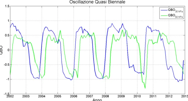 Figura 11: Andamento degli indici normalizzati della QBO a 30 hPa e a 50 hPa, per il periodo di tempo che va dal 2002 al 2012.