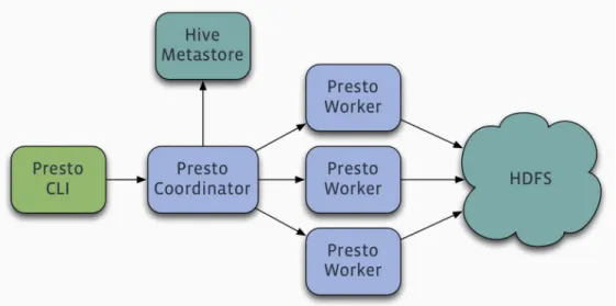 Figura 1.8: Architettura Presto [12]