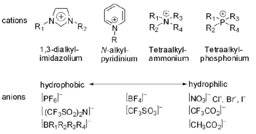 Fig. 3 Most commonly used cations and anions in the formation of ILs 25 . 