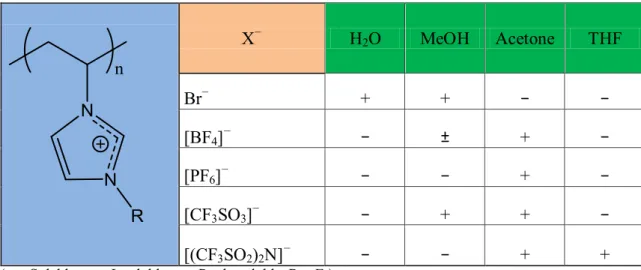 Table 1 Solubility of  poly(1-vinyl-3-ethylimidazolium) X −  in different solvents 13 