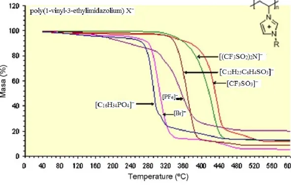 Fig.  5  TGA  of  poly(1-vinyl-3-ethylimidazolium)  X −   at  a  heating  rate  of  10°C/min  under  nitrogen  atmosphere 13 