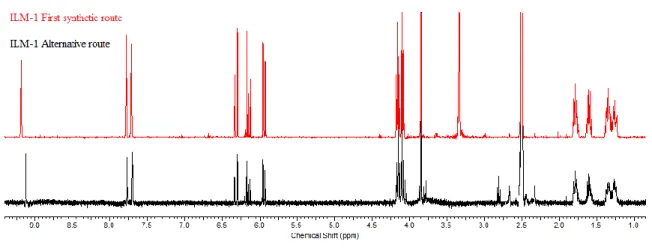 Figure  9  presents  1 H  NMR  analysis  of  the  two  ILM-1  obtained  by  the  first  (red)  and  alternative (black) route