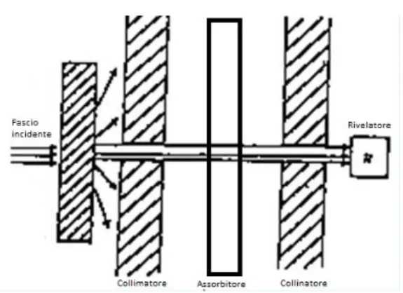 Figura 2. Rappresentazione schematica di un’irradiazione in condizioni di buona geometria 