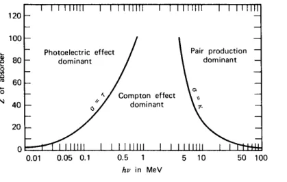 Figura 6 Domini dell'effetto fotoelettrico, dell'effetto Compton e della produzione di coppie in funzione dell'energia e del numero  atomico del materiale bersaglio
