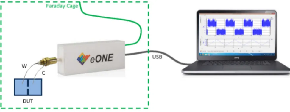 Figura 1.3: La connessione di un eONE ad un computer [2]