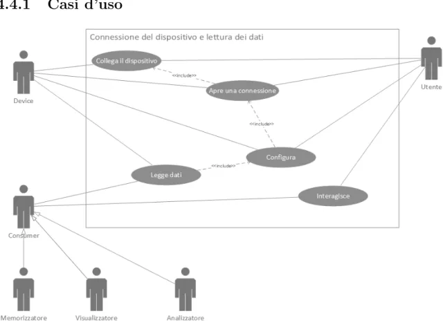 Figura 4.2: Diagramma dei casi d’uso dello scenario di connessione e acquisizione