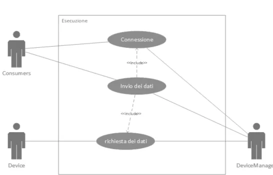 Figura 4.5: Diagramma dei casi d’uso nello scenario di utilizzo del modulo di elaborazione