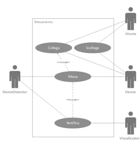 Figura 4.8: Diagramma dei casi d’uso del modulo di rilevamento La figura 4.8 mostra come il DeviceDetector, una volta collegato un  De-vice, lo rileva e notifica al visualizzatore la presenza di un nuovo dispositivo