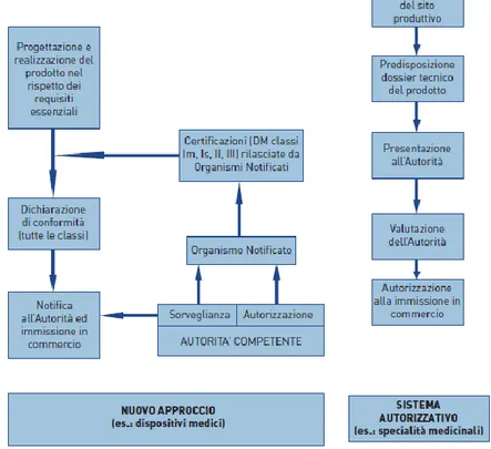 Fig. 1 - Comparazione tra sistema tradizionale e “nuovo approccio” ai fini dell’immissione in  commercio 
