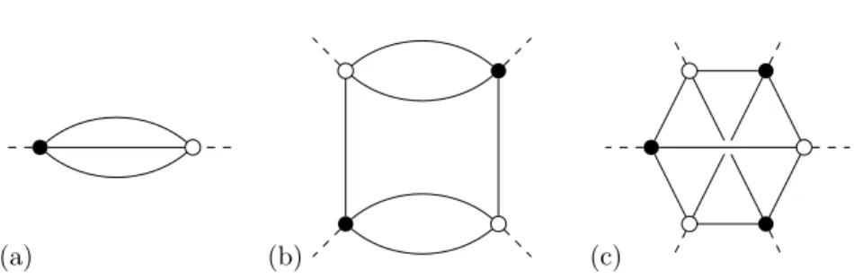 Figure 2.4: Three examples of Feynman graphs for a rank 3 TGFT’s. The trace invariants used to build the interactions are: figure (a) Tr(φφ), figure (b) an example of Tr(φφφφ), figure (c) an example of Tr(φφφφφφ).