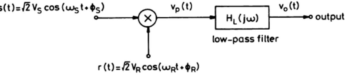 Figura 1.3: Rilevatore sincrono con segnale e riferimento sinusoidali.