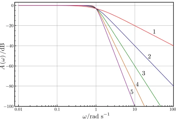 Figura 1.5: Risposta in frequenza di filtri di Butterworth di vari ordini con frequenza di cut-off ω 0 = 1 .