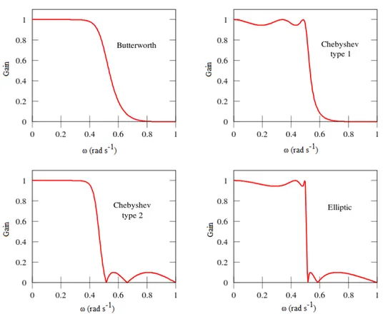 Figura 1.6: Funzione di trasferimento per i più comuni tipi di filtri. Ogni filtro è di ordine 5 ed ha frequenza di cut-off ω 0 = 0.5(rads −1 ).