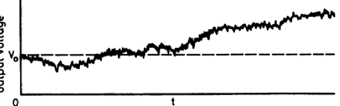 Figura 1.1: Output d.c. di un sistema sperimentale perturbato da rumore a bassa frequenza.