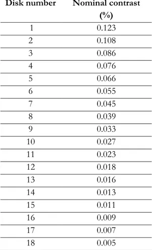 Table 2-6:list of contrast for FL18 phantom. 