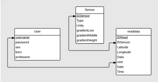 Figura 3.1: Diagramma Entit` a-Relazioni del database