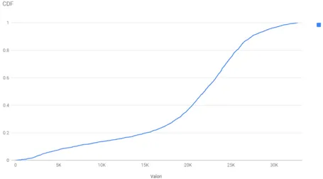 Figura 3.13: Grafico CDF