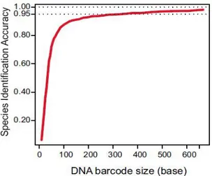 Figure 1: The identification accuracy is plotted vs. the length (in base pairs) of the submitted sequence  (Meusnier et al