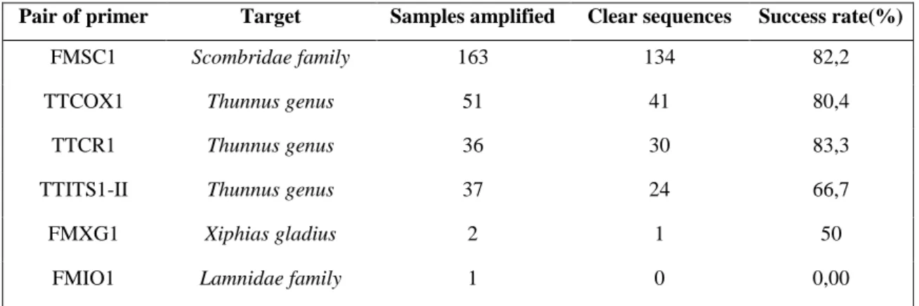 Table 4:  List of primer pairs with their identified target taxa and amplification success rates