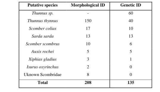 Table 5: Overview of the samples identified by the original collectors using morphological methods and  the genetic tools used in this study