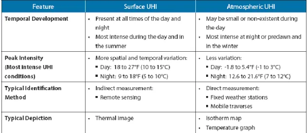 Table 1: features of surface and atmospheric UHI [2] 