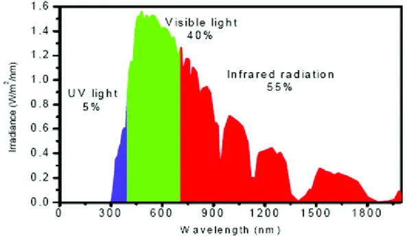 Figure 6: solar energy composition [16]   