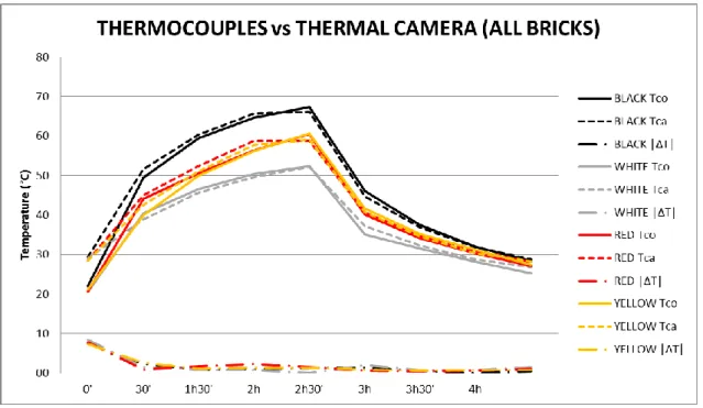 Figure 43: thermocouples and thermal camera readings comparison 