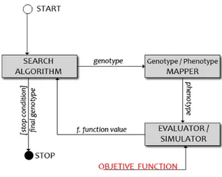 Figure 2.1: Interactions between elements of an evolutionary setup: edges represent input/output