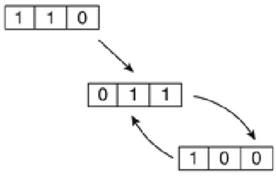 Figure 3.1: example of a BN trajec- trajec-tory: states show the value of all  net-work nodes while edges connect states to the possible future ones after the update.