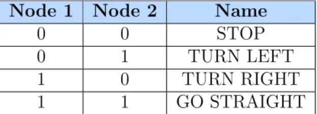 Table 4.1: An example of an output mapping table for the e-puck wheels’ motors: each motor is mapped to a network node (Node 1, Node 2)