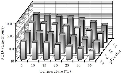 Figura 16: Tempo di esposizione sotto condizioni letali di acidità, necessarie per  diminuire L