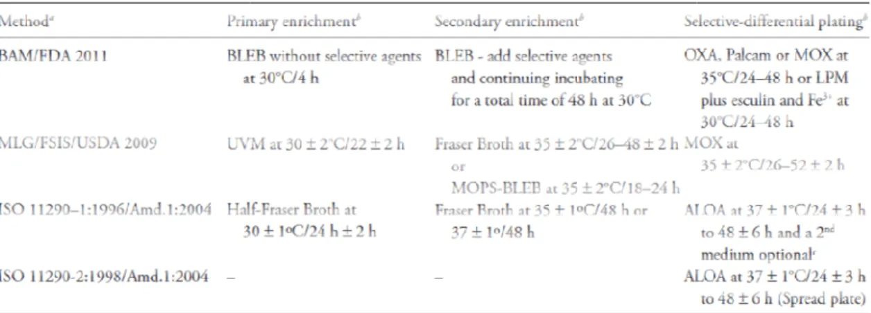 Tabella 13: mezzi e condizioni di incubazione raccomandati da ISO, FDA e USDA  per la ricerca di 