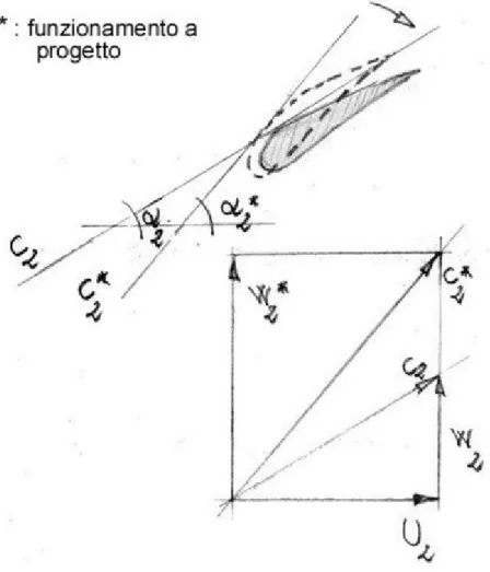 figura 5.8 : Regolazione per variazione dell’angolo di calettamento delle pale(variazione dei triangoli di velocità).