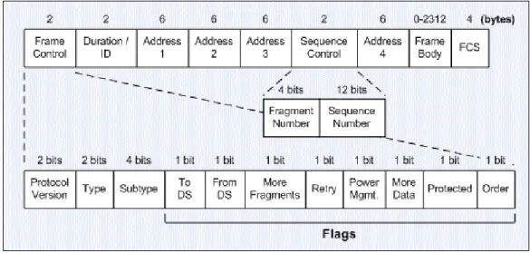 Figura 1.4: IEEE 802.11 frame