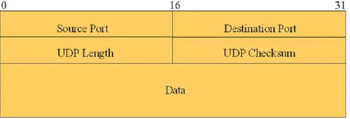 Figura 1.7: Header UDP