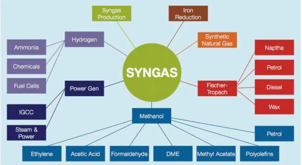 Fig. 1. Applicazioni del syngas in industria. 