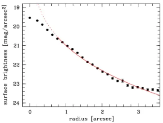 Figura 1.2: Profilo di brillanza di una galassia ellittica (punti neri) e profilo di De Vaucouleurs (linea rossa)