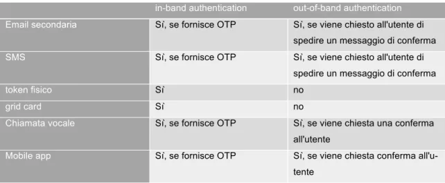 Tabella	1	-	Canali	di	verifica	del	secondo	fattore	e	proprietà	