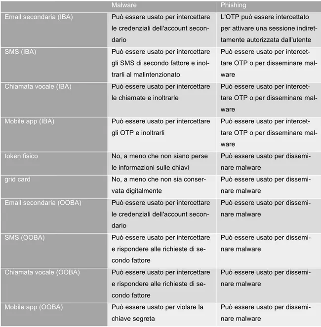 Tabella	2	-	Vulnerabilità	dei	canali	di	verifica	del	secondo	fattore	