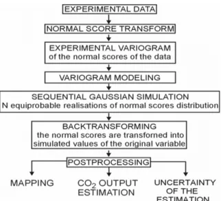 Fig. 7: Algoritmo dell'sGs (Deutsch and Journel,  1998)