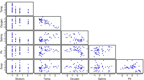 Fig. 4.1- Draftsman Plots (su valori normalizzati) dell’analisi di correlazione tra i parametri  ambientali nel Golfo di Antalya