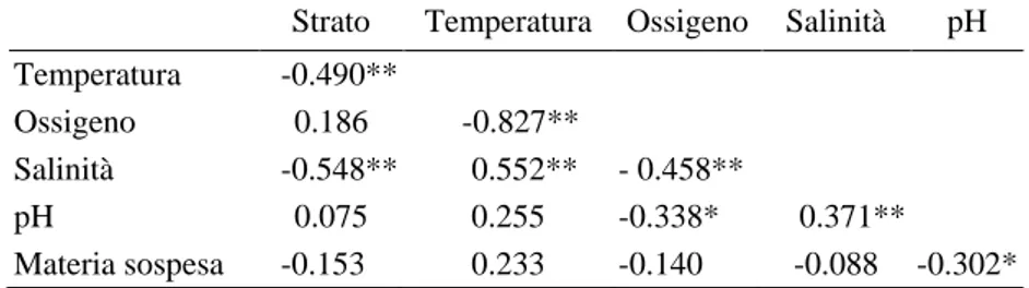 Tab. 4.2- Coefficienti di correlazione di Pearson dalle analisi di correlazione tra i parametri  ambientali