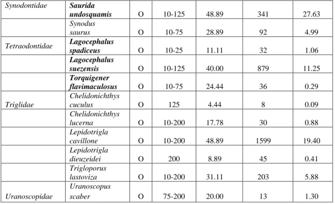 Tab. 4.5- Lista delle specie demersali collezionate nel Golfo di Antalya (O: Osteitti, C:  Condroitti), in grassetto sono evidenziate le specie di origine lessepsiana